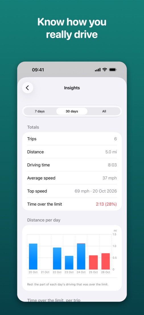 Insights with driving totals and a distance-per-day chart